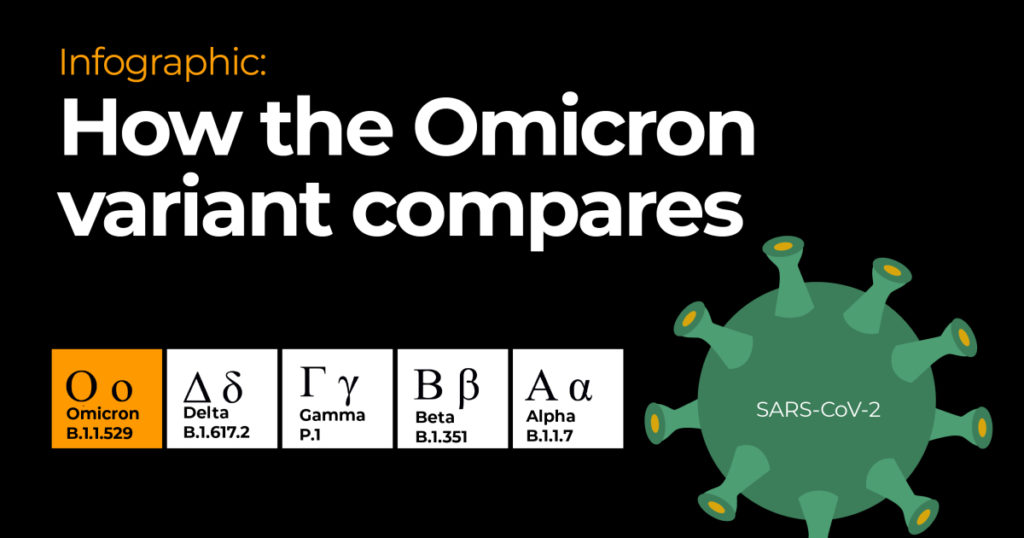 Omicron Variant: A variant of concern of variant of interest?
